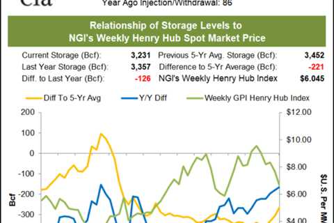 Lackluster Demand Keeps Weekly Natural Gas Cash, Futures Prices Range Bound