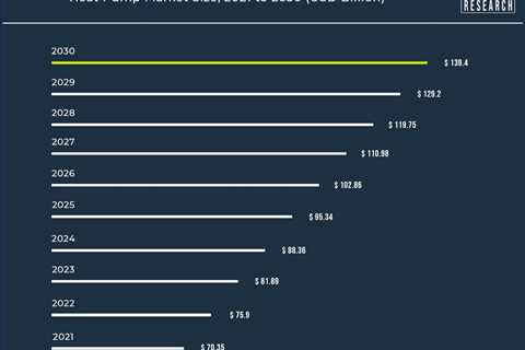 Heat Pump Market Size is Expected to Surpass USD 139.4 Bn